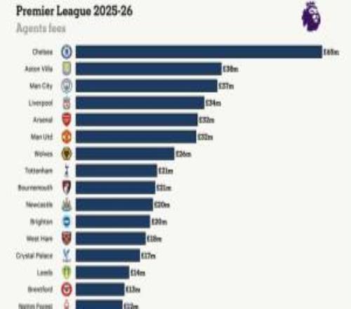 英超球队经纪人费用：切尔西6500万镑领跑，维拉、曼城利物浦前四