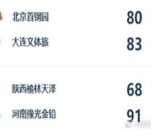 WCBA�������������ϴ�ʤ������������������ʤ�����ֳɳ�A