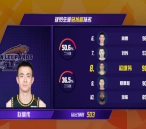 生涯总抢断数909次！赵继伟超越易建联升至CBA历史抢断榜第8！