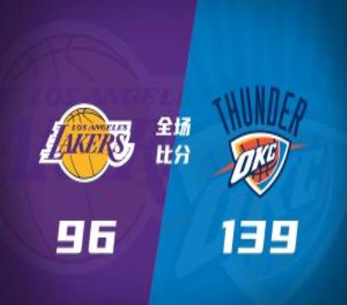 输球伤人！湖人43分惨败雷霆东契奇腿筋伤退亚历山大28+7+7