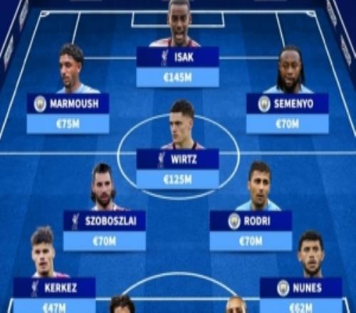 德转盘点利物浦、曼城现役最贵引援阵容：伊萨克、维尔茨2人上亿