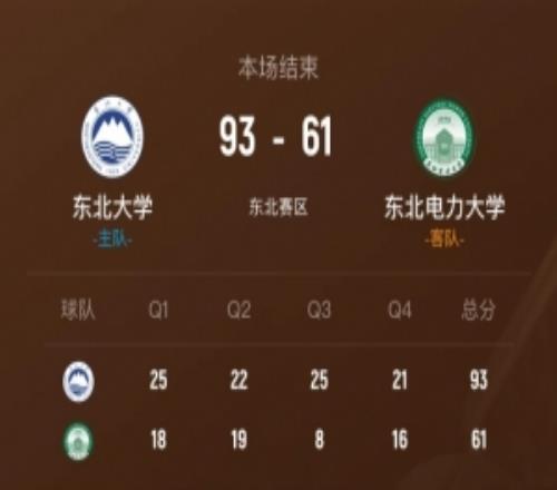 CUBAL东北大学大胜东北电力迎首胜伊德日夫21+5