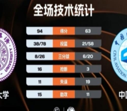 CUBAL�廪��ѧ��ȡ�й���ӭ3��ʤ�����15��5��