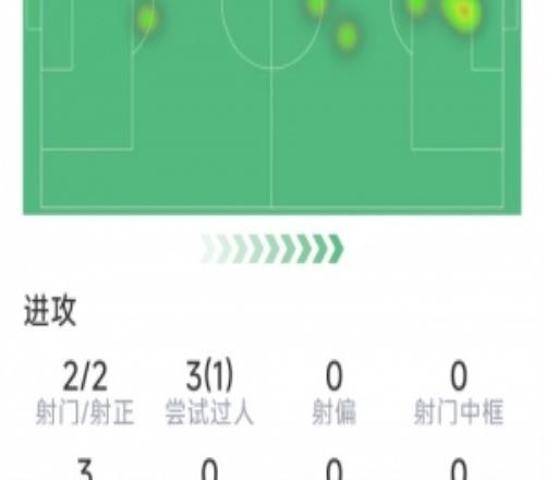 哈兰德半场数据：2射2正打进2球，1次关键传球，评分8.3分