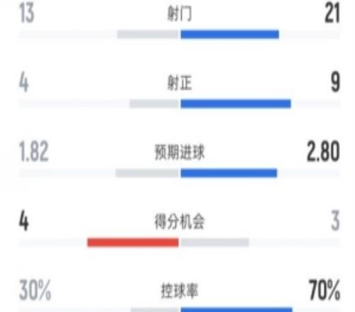 ������23����ȫ�����ݣ�����1321������49��������30%70%