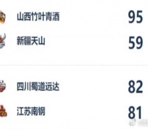 WCBA今日综述：四川险胜江苏合肥成功升入A组
