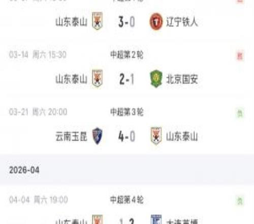 将战河南&海港！泰山2连败两场丢6球，2胜2负积0分！