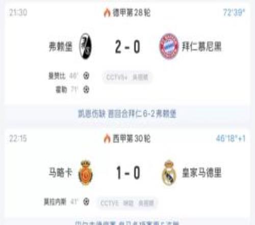 仁仰马翻！拜仁02落后弗赖堡，皇马01落后马略卡，两队下周交手