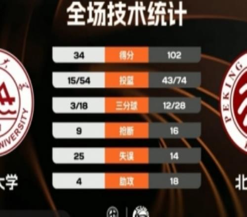 CUBAL������ѧ68�ִ�ʤɽ����ѧ��һŵ21����溺�12+8