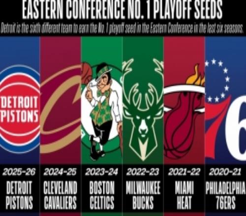 近6年东部第一由6支不同队轮换：76人热火雄鹿绿军骑士活塞