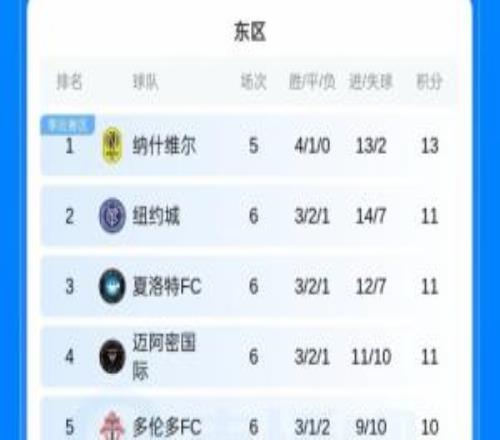 6轮3胜!美职联积分榜:迈阿密国际排名掉到东区第4