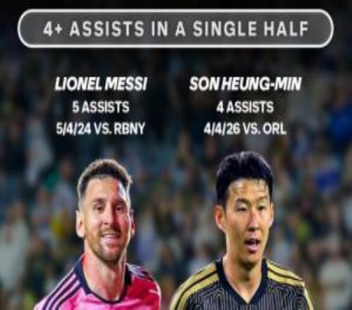 梅西两年前1球5助!孙兴慜和梅西是美职联历史唯二半场助攻4+球员