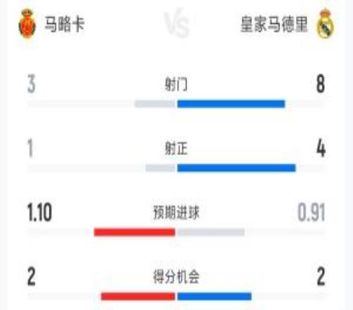 皇马01马略卡半场数据：射门83马略卡1射正即取得进球