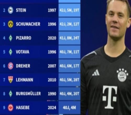 40岁零8天！诺伊尔成为德甲第11位40+岁出场球员