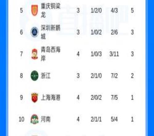中超积分榜：海港摆脱负分升至第9泰山2连败0分第11仍有5队负分