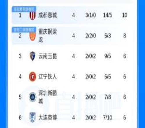 5队负分！中超积分榜：西南F3领跑，泰山第11，津门虎负9分仍垫底