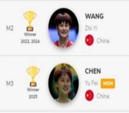世界羽联官网显示:陈雨菲、蒋振邦魏雅欣组合退出亚锦赛
