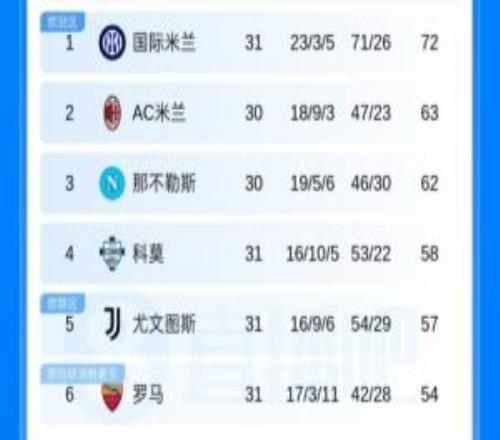缩小分差！意甲积分榜：科莫本轮踢平，尤文5轮不败距欧冠区仅1分