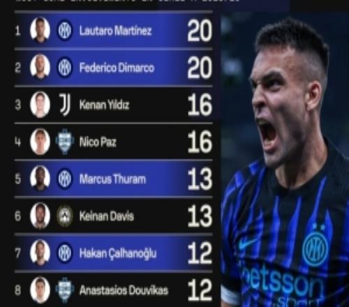 本赛季意甲参与进球榜：劳塔罗20球居首，前五中国米球员占据三席