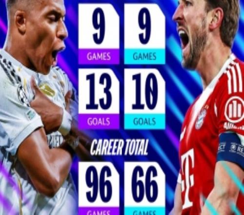 神锋对决！姆巴佩本赛季欧冠9场13球，凯恩同样出战9场打进10球