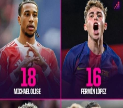 本赛季五大联赛运动战助攻榜：奥利塞居首，费尔明、谢尔基在列