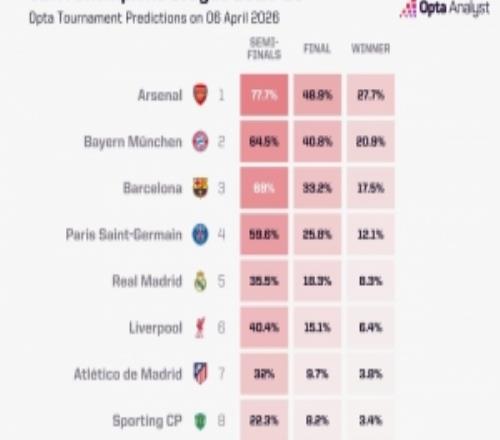 Optaչ������ŷ����ǿ���ʣ�ǹ��77.7%���������68%������64.5%