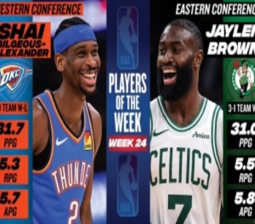 周最佳：SGA场均31.7分&率队3胜0负杰伦布朗场均31分5.5板