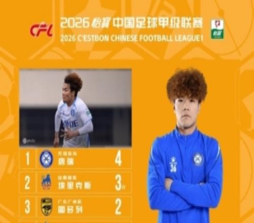 20岁唐瑞3轮4球领跑中甲射手榜，2次助攻并列助攻榜第一