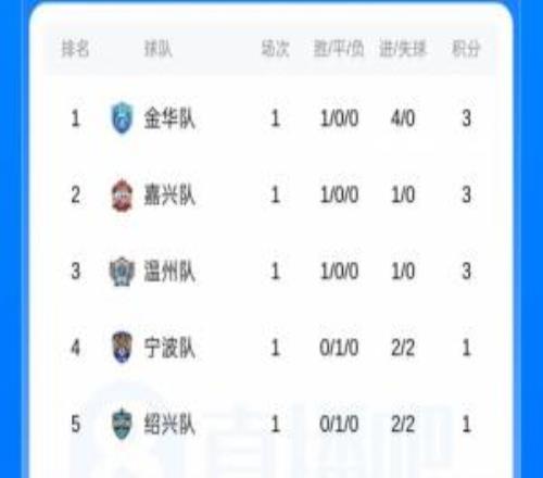 吴越杯首轮积分榜：金华领跑，嘉兴、温州分列二三，舟山垫底