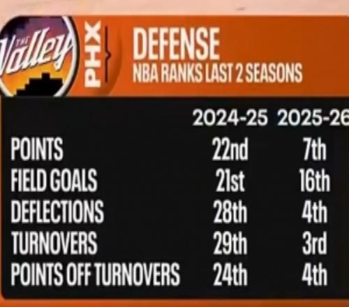 明显质变！太阳本赛季防守数据全面提升多项数据联盟前列