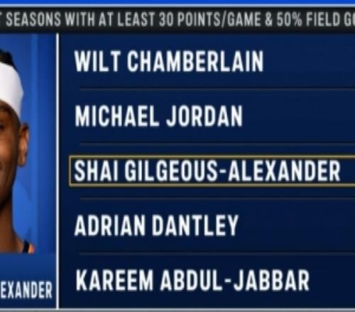 亚历山大四次单赛季50%+命中率场均30+历史仅次于张伯伦和乔丹