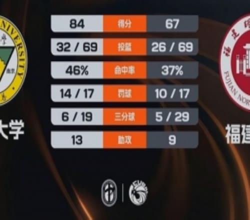 CUBAL���ϴ�ѧ���ܸ���ʦ����Ӱ�22+5֣����12+8+6