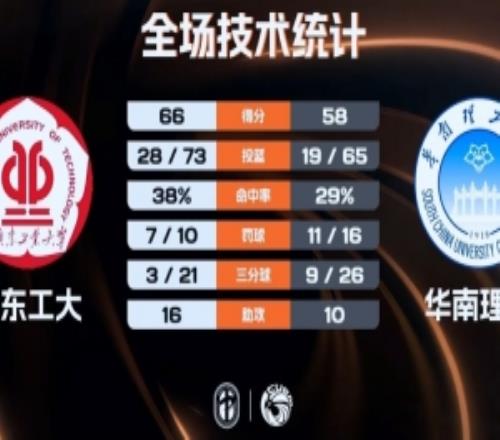 �㶫������ܻ�������ӭ2��ʤ���Ž�12+11���Ĳ�16+7