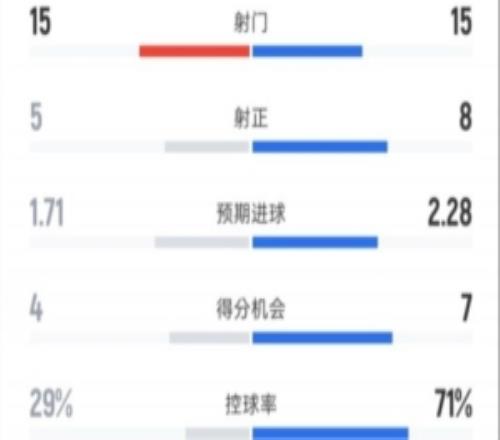 马竞12巴萨全场：射门1515，射正58，控球率29%71%，红牌01