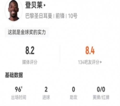 登贝莱本场6射3正进2球2越位+2错失进球+2关键传球获评8.2分