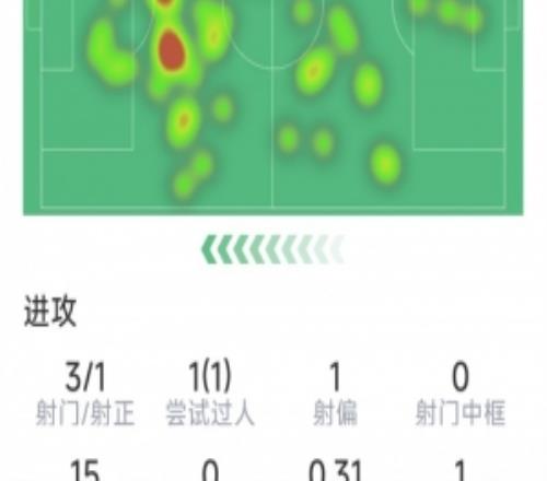 奥尔莫本场数据:1次助攻,3射1正,1次错失良机,2次关键传球