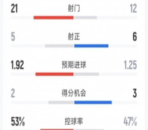 效率差距明显，利物浦02巴黎全场数据：射门2112，射正56