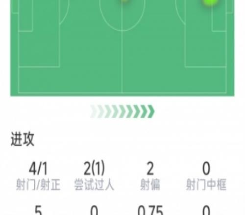 卢克曼本场数据：1粒进球，4射1正，2次关键传球，评分7.7分