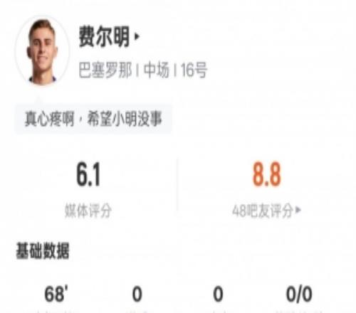 血染赛场！费尔明本场数据：1过人成功+错失1进球机会，评分6.1