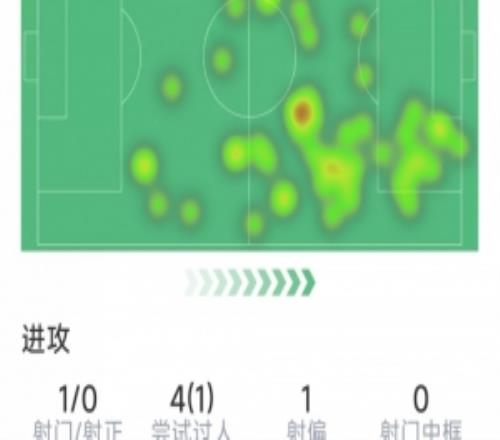 维尔茨本场数据:4次关键传球,1射0正,2次抢断,评分6.8分