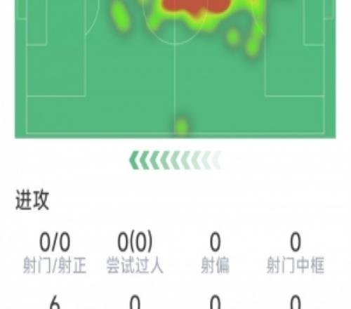 埃里克加西亚本场数据：染红离场，4次解围，2拦截，2抢断