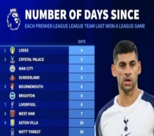 �����ϴ���Ӣ��Ӯ����룺��ɭ��34�졢�ж���44�졢�ȴ���111��