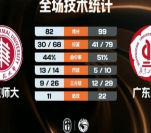 CUBAL广东工大轻取华东师大蔡贤杰20+5+5李奕男21+9