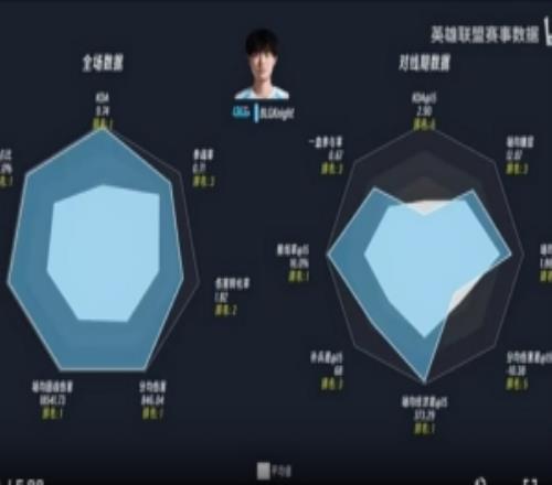 LPL第二赛段前三周数据雷达图：左手最接近六边形战士