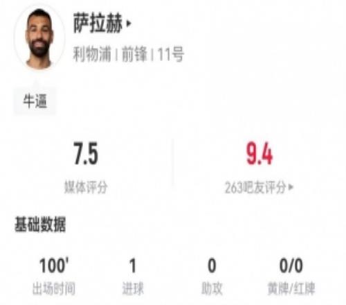 萨拉赫本场1射进1球1关键传球+17丢失球权3抢断+15对抗5成功