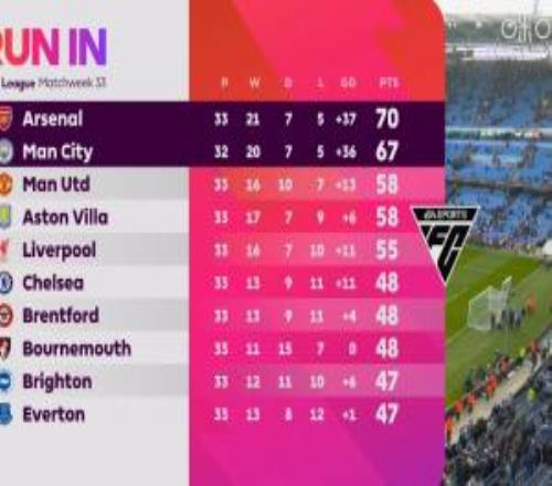 最后会是攻击力之争吗枪手净胜球37曼城36，曼城少赛1场落后3分