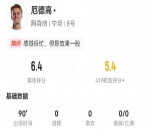 厄德高本场0射4关键传球+15丢失球权6对抗1成功+2犯规获6.4分