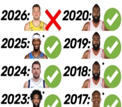 遗憾！东契奇是自2015年的威少以来首位无缘MVP前三的联盟得分王