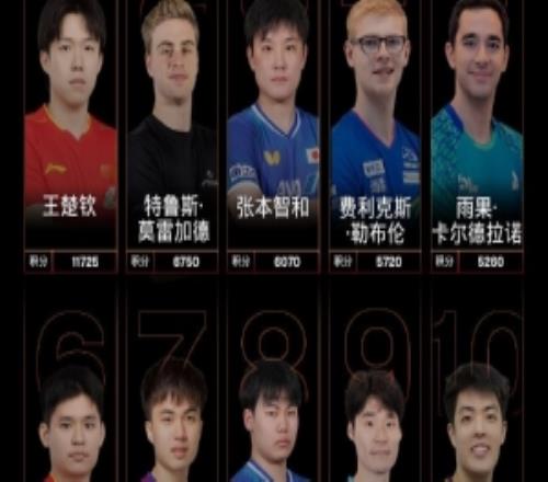 国际乒联男单世界排名：王楚钦领跑，张本智和第三，林诗栋第六