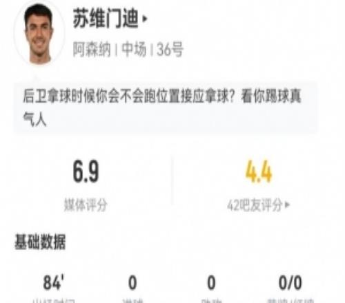 苏维门迪本场0射0关键传球4解围4抢断+7对抗6成功获评6.9分